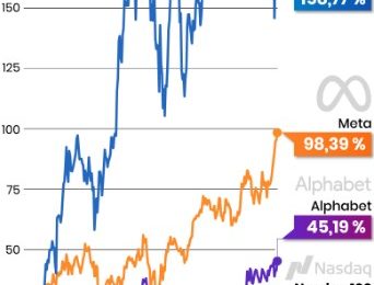 Tech-Aktien