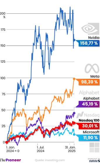 Tech-Aktien: Zwischen smarter Hoffnung und hartem Markt