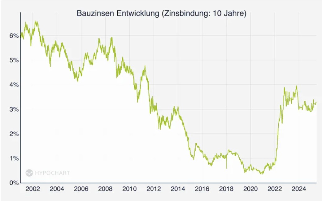 Immobilienkredit bei sinkenden Zinsen optimieren – so geht´s